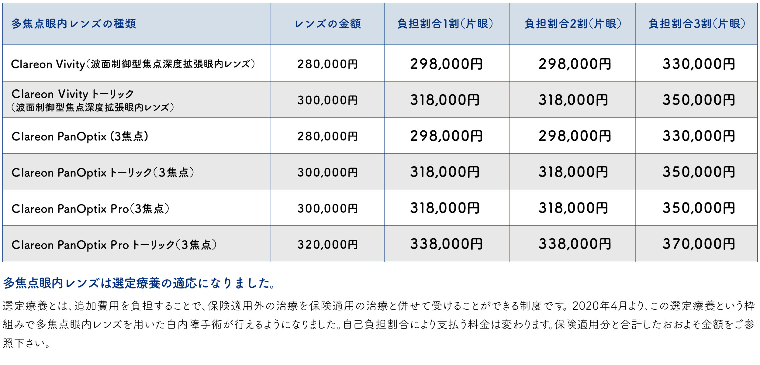 多焦点眼内レンズの費用